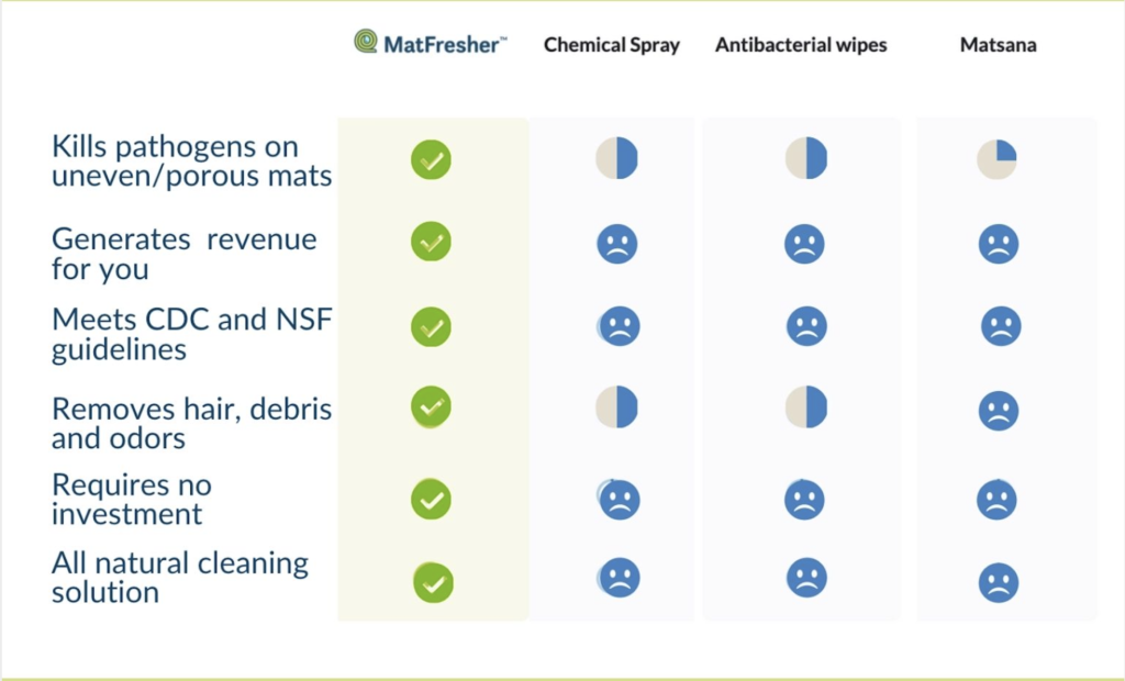Compare how MatFresher saves money